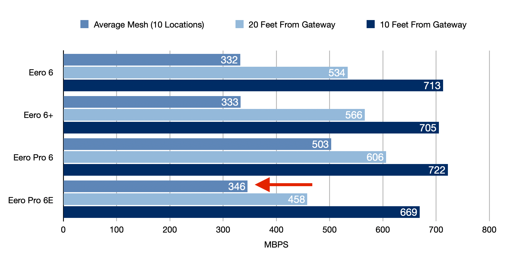 eero 6 vs. eero Pro 6: Wi-Fi 6 Model Comparison — McCann Tech