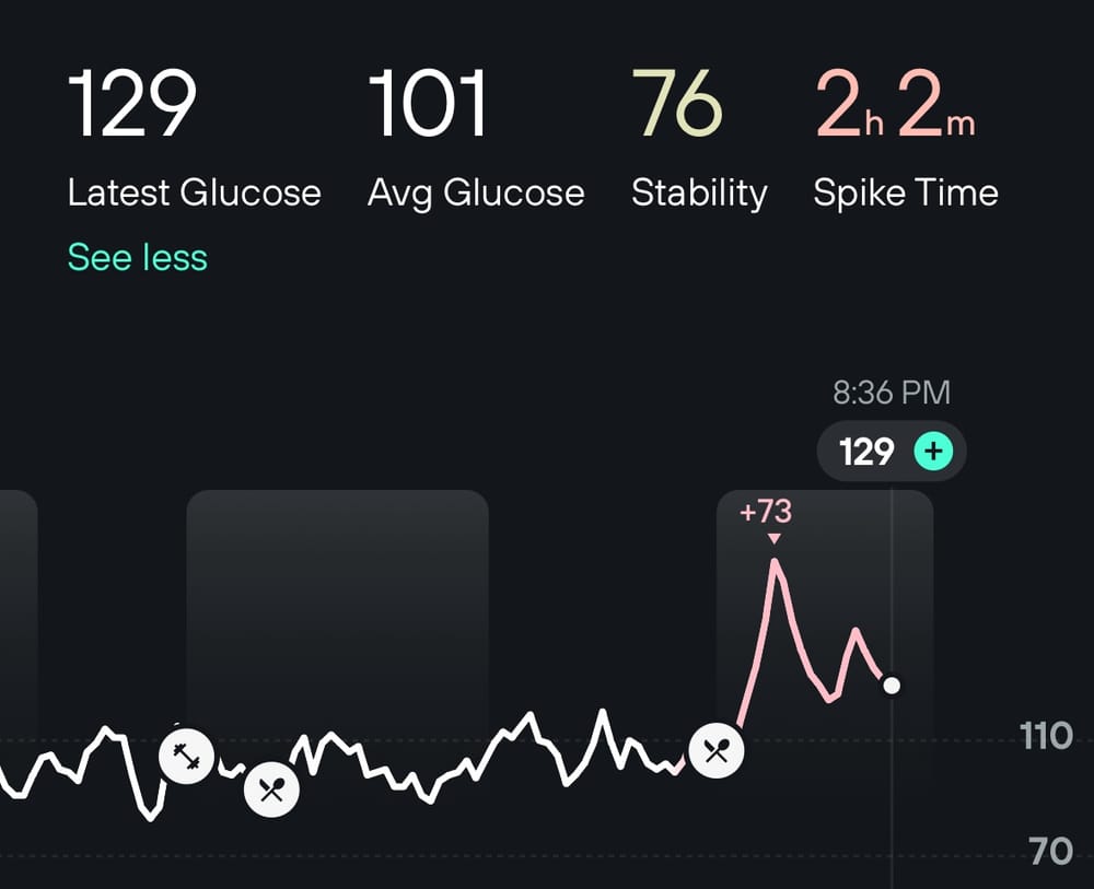 LEVELS HEALTH REVIEW TWO MONTHS OF DATA AND MY RESULTS visual data 2
