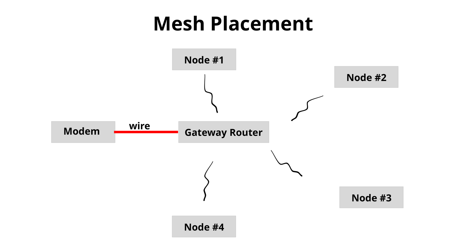 Eero WiFi FAQs: Node Placement, Wired Backhauls & More